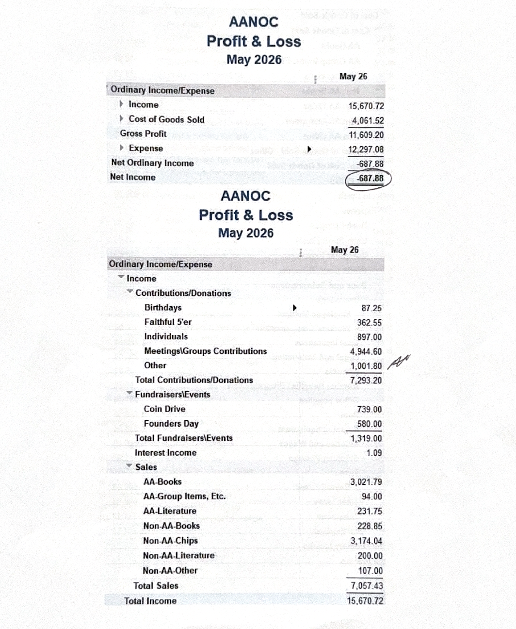 AANOC Profit & Loss May 2026 — Summary
